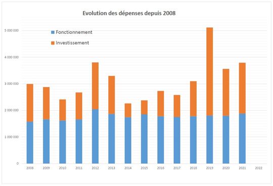 Le total des dépenses sur l'année avoisine généralement les quatre millions d'euros.
